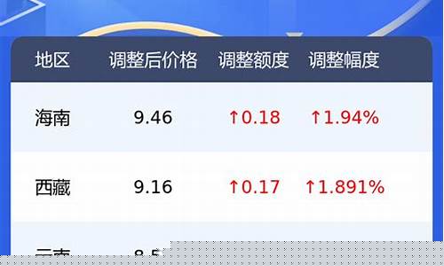 3月17号油价调整_油价3月17号95会调吗