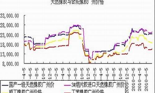 合成橡胶和原油价格的联系_合成橡胶是石油化工产品吗