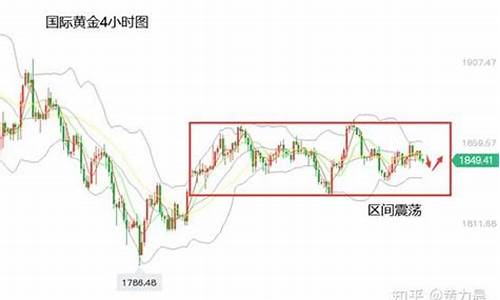 金价区间震荡交投_金价波动区间