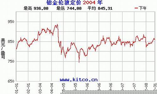 现货2004年的铂金价格_铂金2007年价格查询