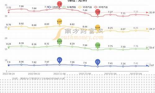 常州油价促销1元_常州油价调整