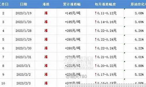 同城油价优惠多少钱一升_同城油价优惠多少