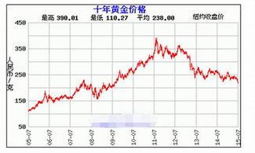 金价回收本月走势_金价回收本月走势如何