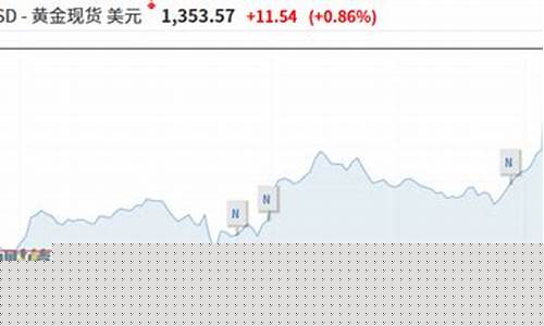 金价突破1350关_金价飙升