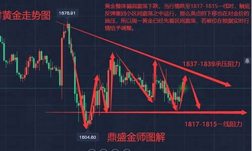 未来一周金价_周初金价走势如何