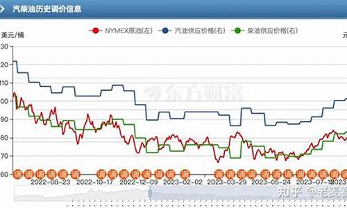 预估下次油价涨幅_预测油价什么时候降价呀