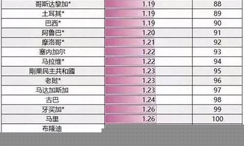 中国各省油价排行榜_各个省的油价