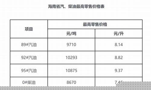 海南油价调整最新消息今天_海南油价调整最新消息