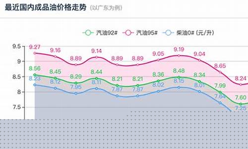 龙岩今日油价查询_龙岩92号油价历史最低