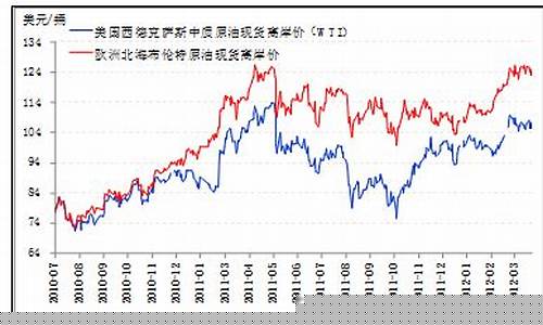 欧洲 油价_欧盟油价曲线分析表格