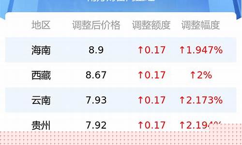5月油价92号汽油价格是多少_5月油价92号汽油价格