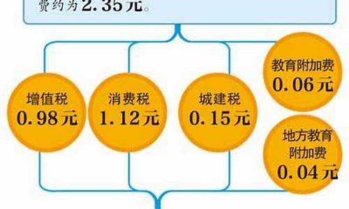 中国油价是否下调_国内油价或再次下调