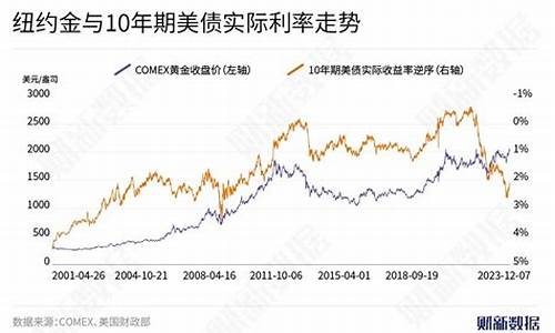 美联储加息金价涨了_美联储加息金价涨了多少