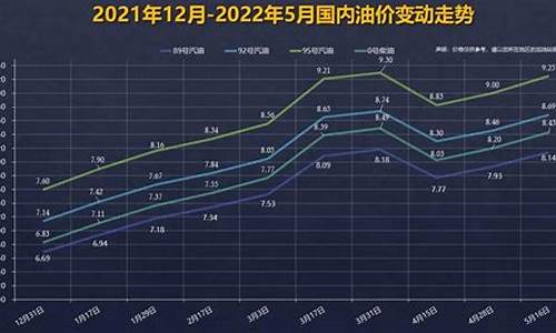 星期几油价下调_每周几号油价调整
