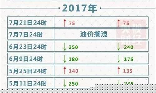 苏州油价上涨最新_苏州油价调整提醒