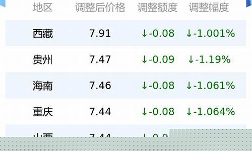 广西柴油价今日价_广西的0号柴油价