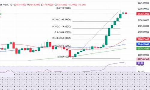 美国金价最新行情分析_美国金价最新行情