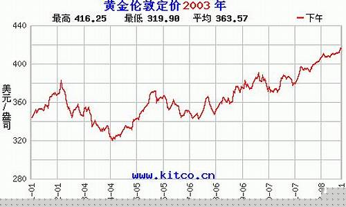 2003年金价价格走势_2003年黄金首饰价格
