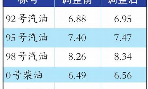 乌鲁木齐油价新闻_乌鲁木齐油价调整最新消息价格