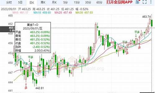 今天早金价_早间金价小跌横盘