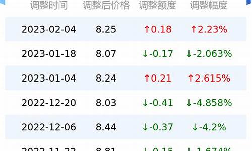 历史95油价多少钱一升_95历史油价查询
