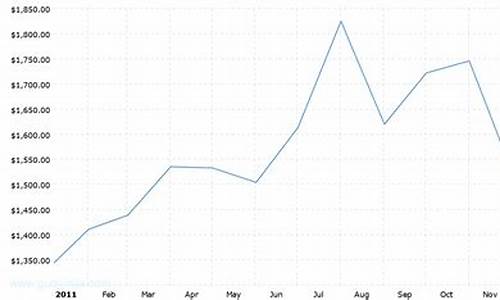 2011年金子价格_2011年金价回收