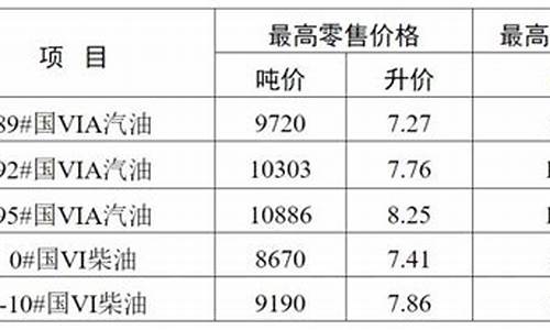 江苏无锡油价调整最新价格_无锡油价多久调价