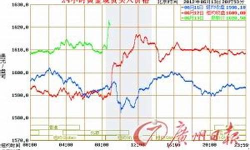金价反弹到1600_金价回升