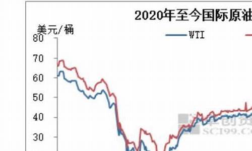 2021油价历史记录_2022油价历史表