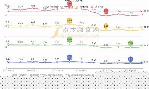山东威海石化油价_山东威海油价今日价格