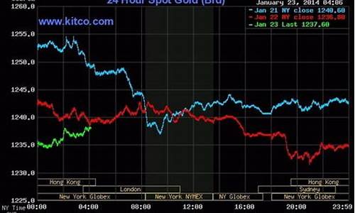 珠海实时金价行情走势最新_珠海实时金价行情走势