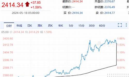 金价骤降市场震动的原因_金价骤降市场震动