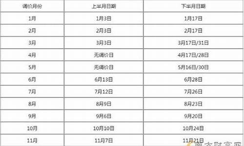 油价窗口期多少天啊_国际油价窗口期