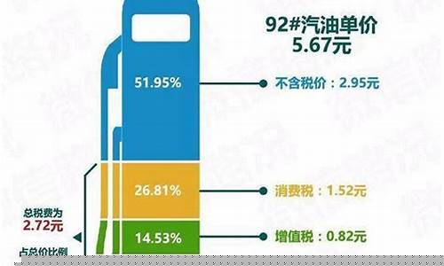 中国汽油税费占比是多少_中国汽油价格税率是多少