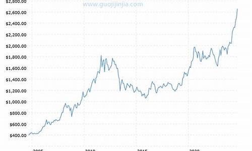 近20年实物金价走势_近几年金价