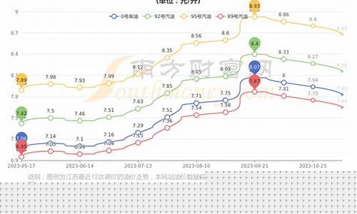 南通石化油价多少_南通油价调整