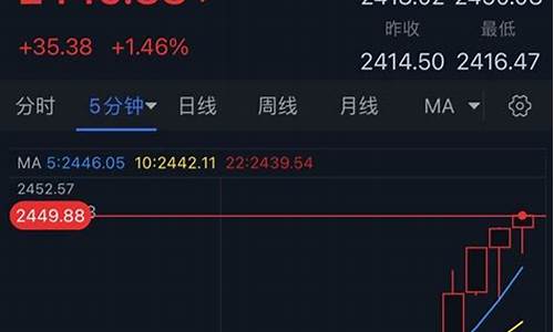 金价涨幅_金价暴涨逾20美元