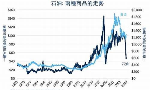 金价和油价的关系_金价油价与汇率关系