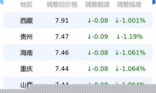 海口柴油历史油价查询_2017海南柴油价格