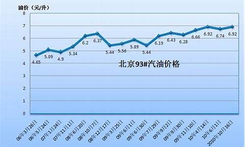 汽车加油油价_汽车油价打卡点查询