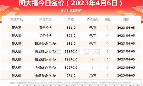 周大福年最低金价在几月_周大福2021年最低价