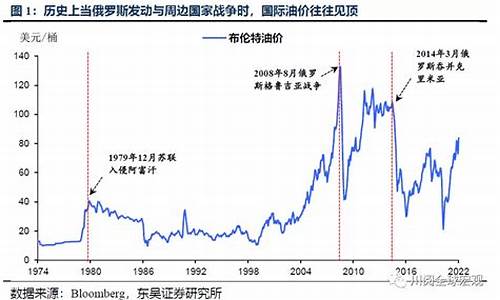 阿富汗战争油价走势_阿富汗战争 2021
