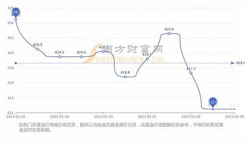 海口2020年回收黄金多少一克_海口金价回收价格走势