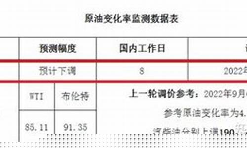 油价下次调整时间及趋势_油价下调具体时间是几点