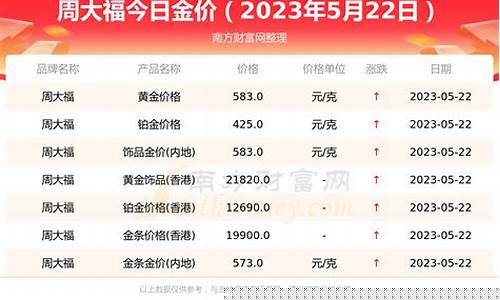 周大福月份金价表_周大福金价一月价格