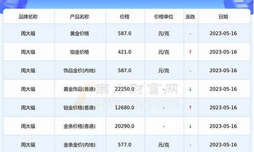 最近金价多少钱一_最近金价多少钱一克是涨还是跌