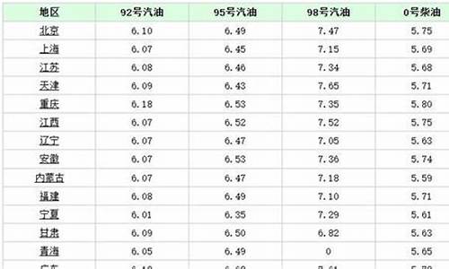 河北石油今天油价_河北今日油价调整最新消息