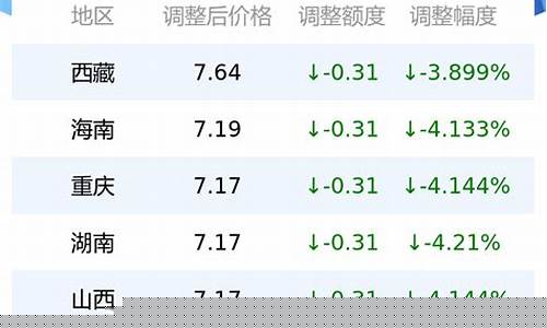 今天全国0号柴油价格表_今天0号柴油挂牌价