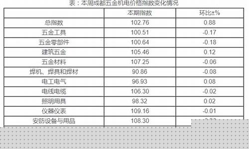 2020年五金价格_2021年五金价格走势