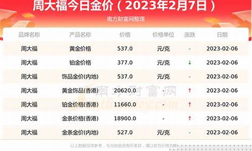 周大福黄金什么时候活动力度最大_周大福几月金价低